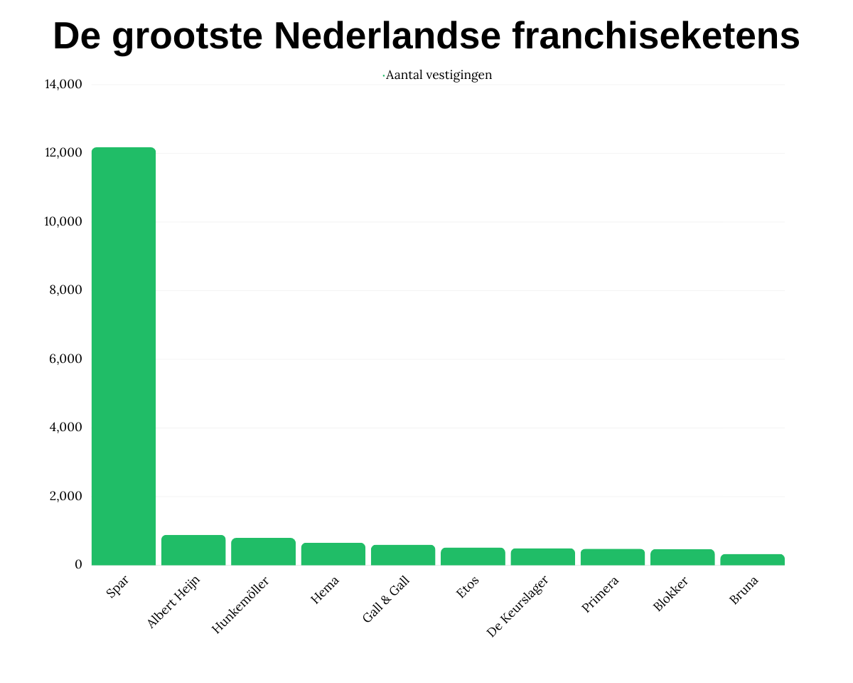 De grootste Nederlandse franchiseketens